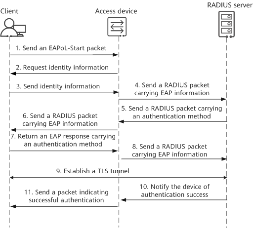 Authentication process in EAP relay mode