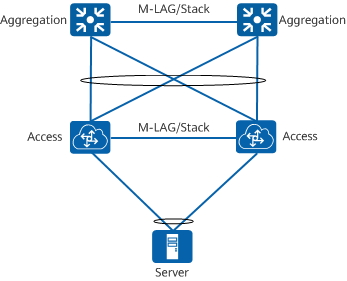 Stacking+M-LAG networking