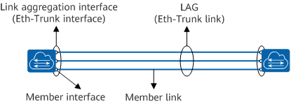 Relationships between Eth-Trunk links and Eth-Trunk interfaces, member interfaces, and member links