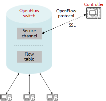 OpenFlow architecture