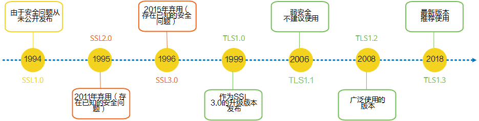 SSL和TLS版本的历史