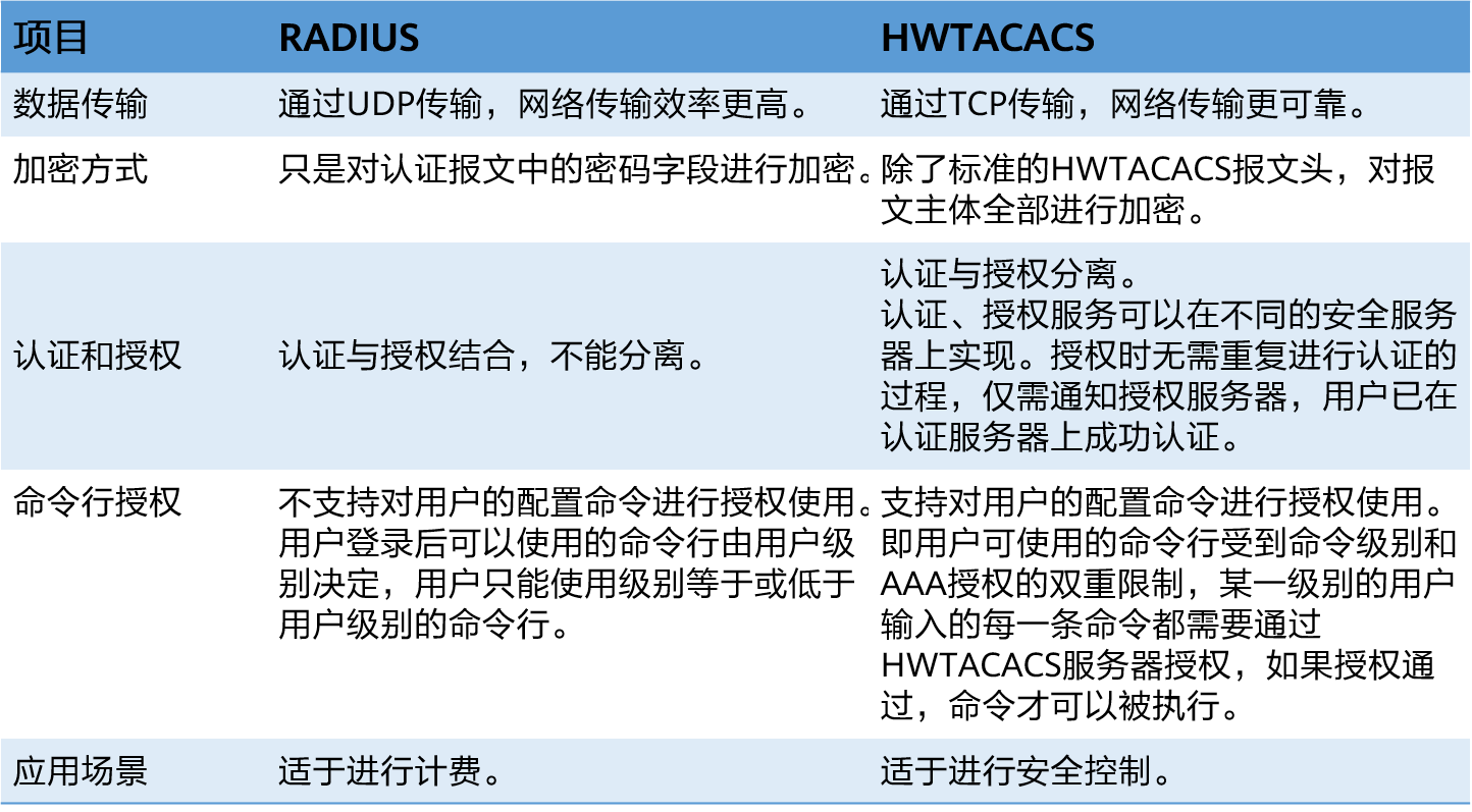 RADIUS协议与HWTACACS协议对比