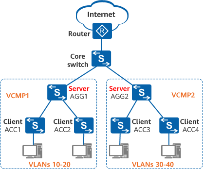Typical VCMP networking