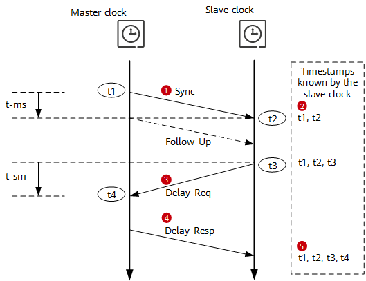 Time synchronization using the E2E mechanism