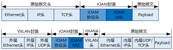 TCP和VXLAN协议的IOAM报文格式