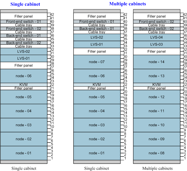 Hardware Configuration Fusionstorage V100r006c20 Object Storage