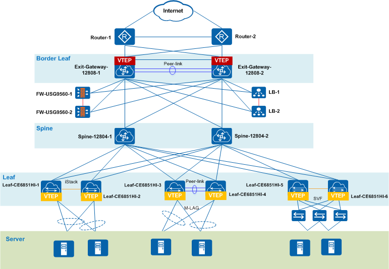 Hardware Distributed VXLAN Using the Gateway/Spine/Leaf Three-Layer